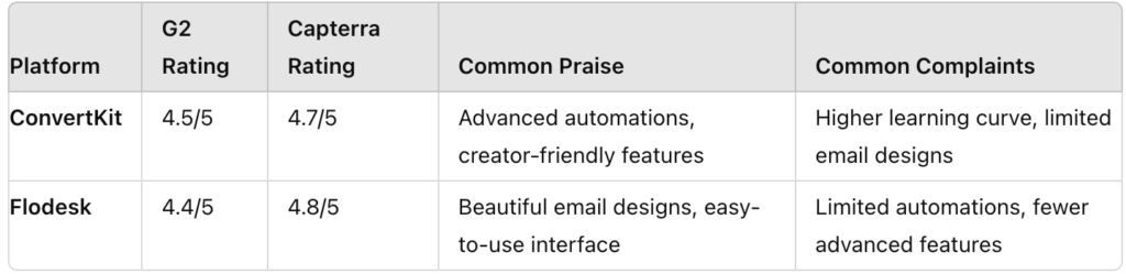 Convertkit vs Flodesk: User Reviews